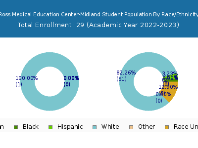 Ross Medical Education Center-Midland 2023 Student Population by Gender and Race chart