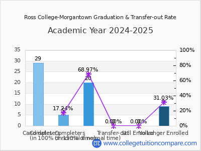 Ross College-Morgantown 2025 Graduation Rate chart