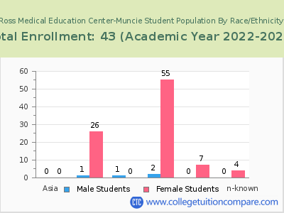 Ross Medical Education Center-Muncie 2023 Student Population by Gender and Race chart