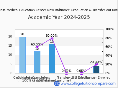 Ross Medical Education Center-New Baltimore 2025 Graduation Rate chart