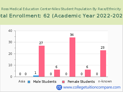 Ross Medical Education Center-Niles 2023 Student Population by Gender and Race chart