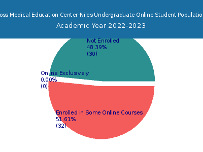 Ross Medical Education Center-Niles 2023 Online Student Population chart