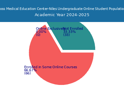 Ross Medical Education Center-Niles 2025 Online Student Population chart