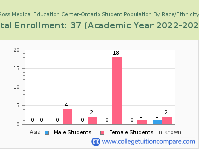 Ross Medical Education Center-Ontario 2023 Student Population by Gender and Race chart