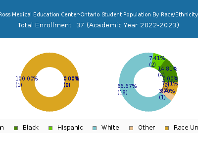 Ross Medical Education Center-Ontario 2023 Student Population by Gender and Race chart