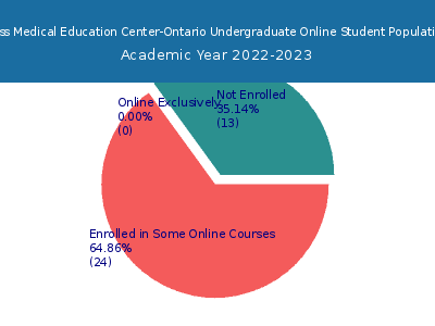 Ross Medical Education Center-Ontario 2023 Online Student Population chart