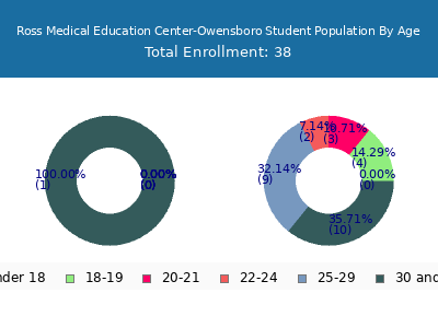 Ross Medical Education Center-Owensboro 2024 Student Population Age Diversity Pie chart
