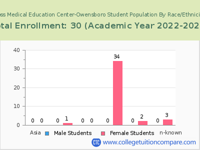 Ross Medical Education Center-Owensboro 2023 Student Population by Gender and Race chart