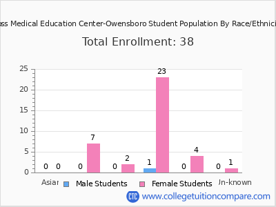 Ross Medical Education Center-Owensboro 2025 Student Population by Gender and Race chart