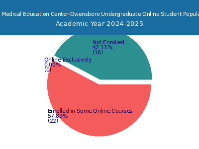 Ross Medical Education Center-Owensboro 2025 Online Student Population chart