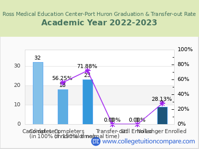 Ross Medical Education Center-Port Huron 2023 Graduation Rate chart