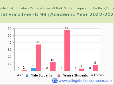 Ross Medical Education Center-Roosevelt Park 2023 Student Population by Gender and Race chart
