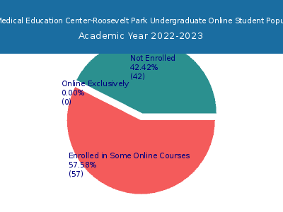 Ross Medical Education Center-Roosevelt Park 2023 Online Student Population chart