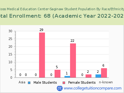 Ross Medical Education Center-Saginaw 2023 Student Population by Gender and Race chart