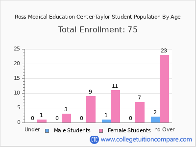 Ross Medical Education Center-Taylor 2024 Student Population by Age chart