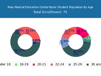 Ross Medical Education Center-Taylor 2024 Student Population Age Diversity Pie chart