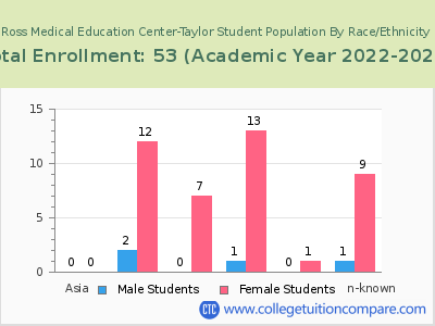 Ross Medical Education Center-Taylor 2023 Student Population by Gender and Race chart