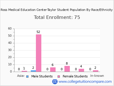 Ross Medical Education Center-Taylor 2025 Student Population by Gender and Race chart
