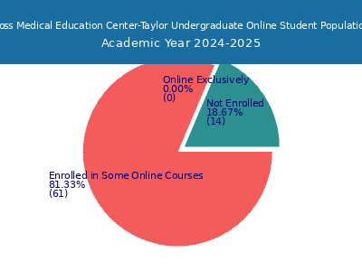 Ross Medical Education Center-Taylor 2025 Online Student Population chart