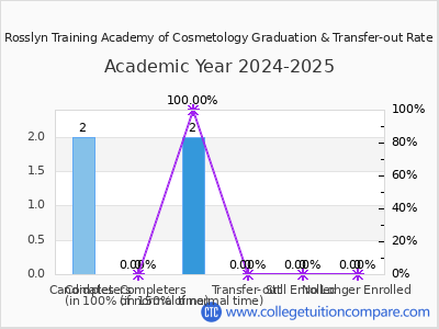 Rosslyn Training Academy of Cosmetology 2025 Graduation Rate chart