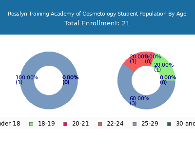 Rosslyn Training Academy of Cosmetology 2024 Student Population Age Diversity Pie chart