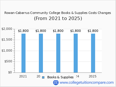 Rowan-Cabarrus Community College 2025 books & supplies cost chart
