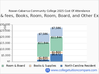 Rowan-Cabarrus Community College 2025 COA (cost of attendance) chart
