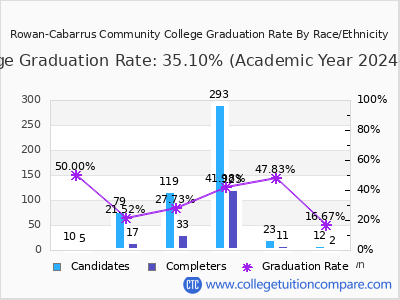 Rowan-Cabarrus Community College graduation rate by race