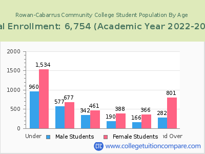 Rowan-Cabarrus Community College 2023 Student Population by Age chart