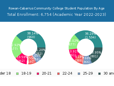 Rowan-Cabarrus Community College 2023 Student Population Age Diversity Pie chart