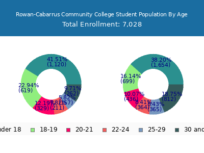 Rowan-Cabarrus Community College 2025 Student Population Age Diversity Pie chart