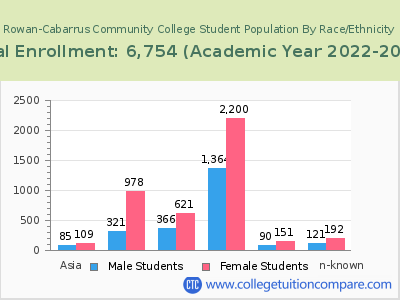 Rowan-Cabarrus Community College 2023 Student Population by Gender and Race chart