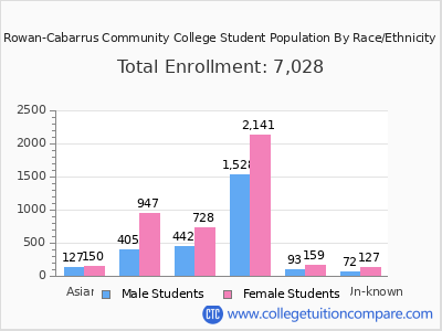 Rowan-Cabarrus Community College 2025 Student Population by Gender and Race chart