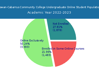 Rowan-Cabarrus Community College 2023 Online Student Population chart
