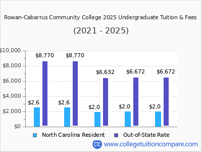 Rowan-Cabarrus Community College 2025 undergraduate tuition chart