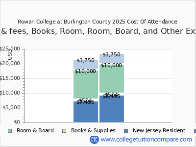 Rowan College at Burlington County 2025 COA (cost of attendance) chart