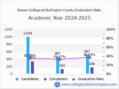 Rowan College at Burlington County graduation rate by gender
