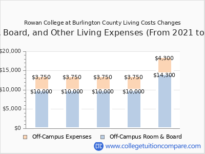 Rowan College at Burlington County 2025 room & board cost chart