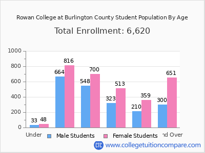 Rowan College at Burlington County 2024 Student Population by Age chart