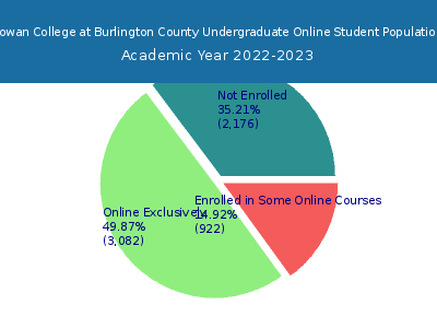Rowan College at Burlington County 2023 Online Student Population chart