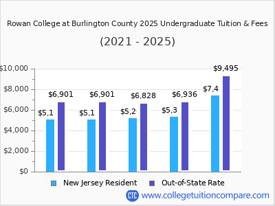 Rowan College at Burlington County 2025 undergraduate tuition chart