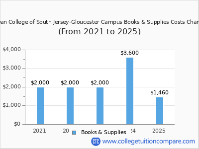 Rowan College of South Jersey-Gloucester Campus 2025 books & supplies cost chart