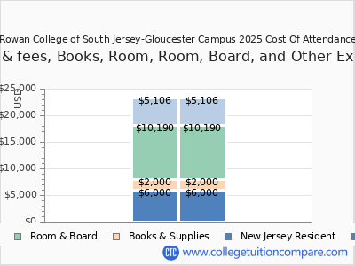 Rowan College of South Jersey-Gloucester Campus 2025 COA (cost of attendance) chart