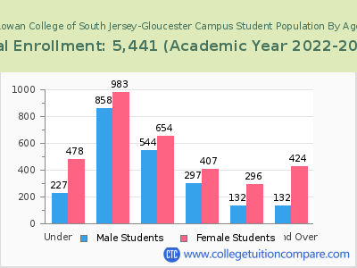 Rowan College of South Jersey-Gloucester Campus 2023 Student Population by Age chart