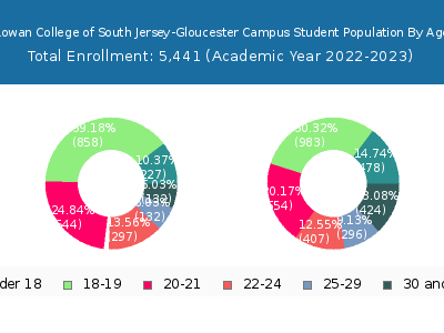 Rowan College of South Jersey-Gloucester Campus 2023 Student Population Age Diversity Pie chart