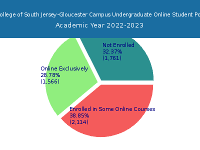 Rowan College of South Jersey-Gloucester Campus 2023 Online Student Population chart