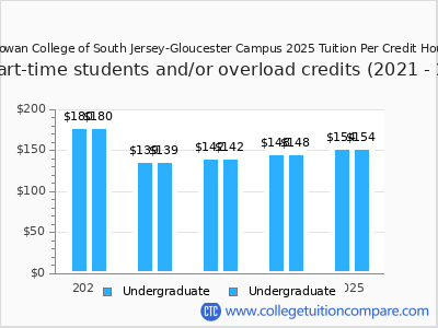 Rowan College of South Jersey-Gloucester Campus 2025 cost per credit hour chart