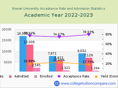 Rowan University 2023 Acceptance Rate By Gender chart