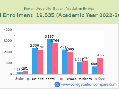 Rowan University 2023 Student Population by Age chart