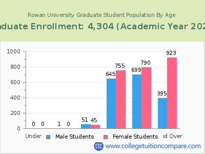 Rowan University 2023 Graduate Enrollment by Age chart